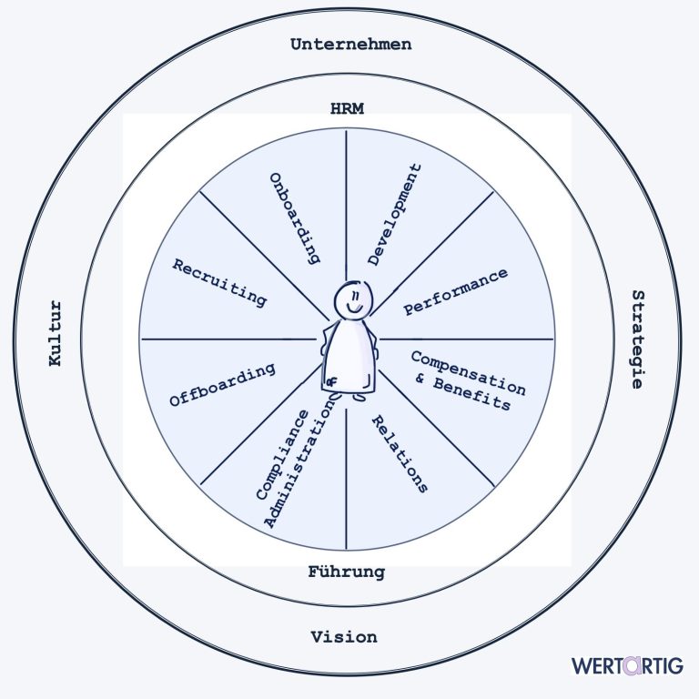 Das Bild zeigt eine runde Grafik des Employee Lifecycle  mit den 8 HR-Prozessen. Die Grafik ist Eigentum von wertartig. 