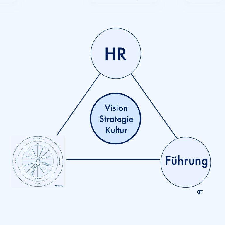 Es wird eine Grafik mit 3 Eckpunkten gezeigt: HR, Führung und Employee Lifecycle. Mittig: Vision, Strategie & Kultur. Eigentum wertartig